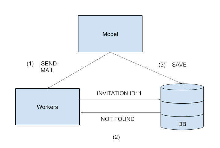 Scheme model - database - worker