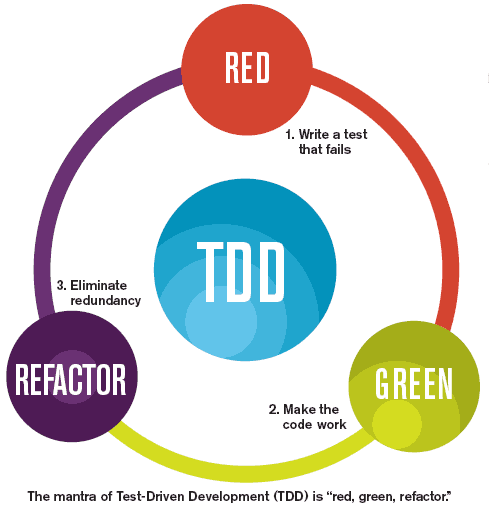 TDD process circle